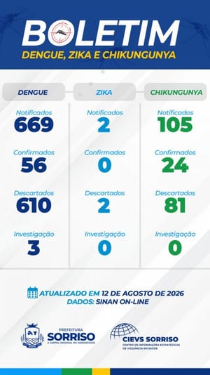 Sorriso divulga boletim de arboviroses; 56 casos de dengue confirmados